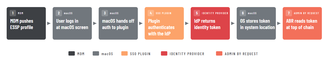 Platform SSO on macOS