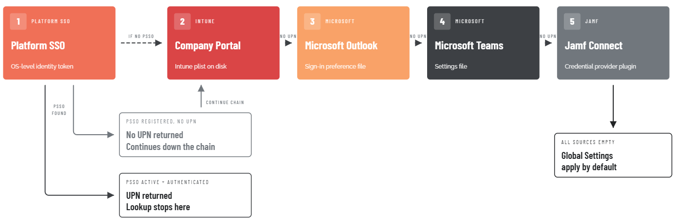Platform SSO Identity Chain