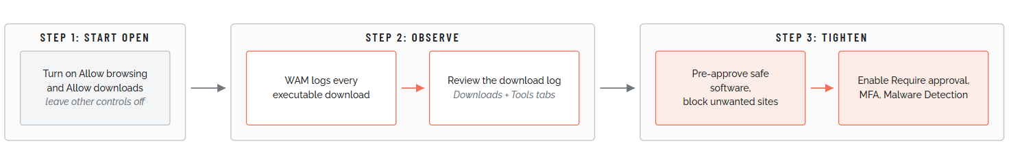 Three-stage Web Access Management onboarding flow. Step 1 Start open: turn on Allow browsing and Allow downloads. Step 2 Observe: Web Access Management logs every executable download and you review the log. Step 3 Tighten: pre-approve safe software, block unwanted sites, and enable Require approval, MFA, and Malware Detection.